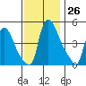 Edgemoor tide chart for Saturday, November 26, 2022