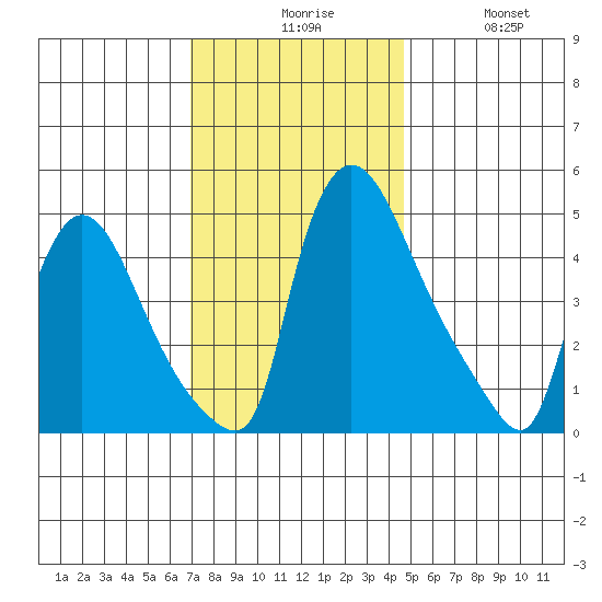 Edgemoor tide chart for Sunday, November 27, 2022