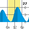 Edgemoor tide chart for Sunday, November 27, 2022