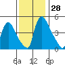 Edgemoor tide chart for Monday, November 28, 2022