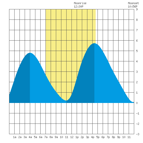 Edgemoor tide chart for Tuesday, November 29, 2022