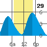 Edgemoor tide chart for Tuesday, November 29, 2022
