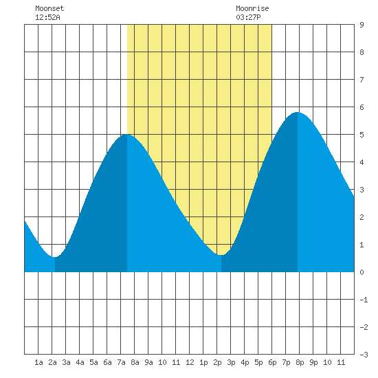 Edgemoor tide chart for Wednesday, November 2, 2022