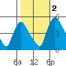 Edgemoor tide chart for Wednesday, November 2, 2022