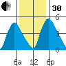 Edgemoor tide chart for Wednesday, November 30, 2022