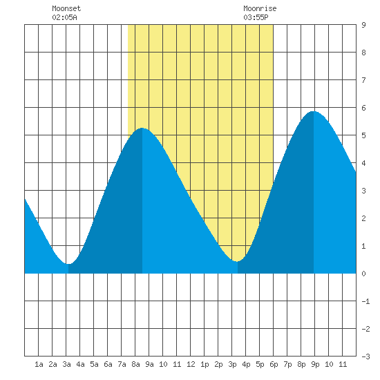 Edgemoor tide chart for Thursday, November 3, 2022