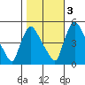 Edgemoor tide chart for Thursday, November 3, 2022
