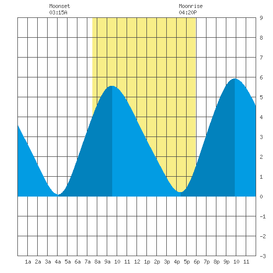 Edgemoor tide chart for Friday, November 4, 2022