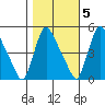Edgemoor tide chart for Saturday, November 5, 2022