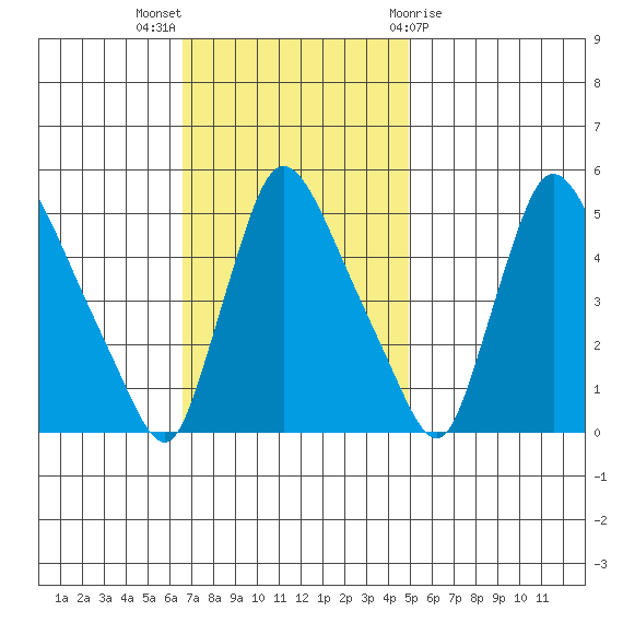Edgemoor tide chart for Sunday, November 6, 2022
