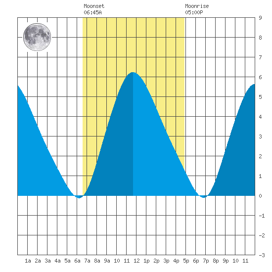 Edgemoor tide chart for Tuesday, November 8, 2022