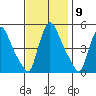 Edgemoor tide chart for Wednesday, November 9, 2022