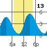 Edgemoor tide chart for Tuesday, December 13, 2022