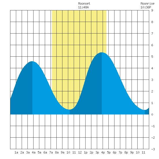 Edgemoor tide chart for Wednesday, December 14, 2022