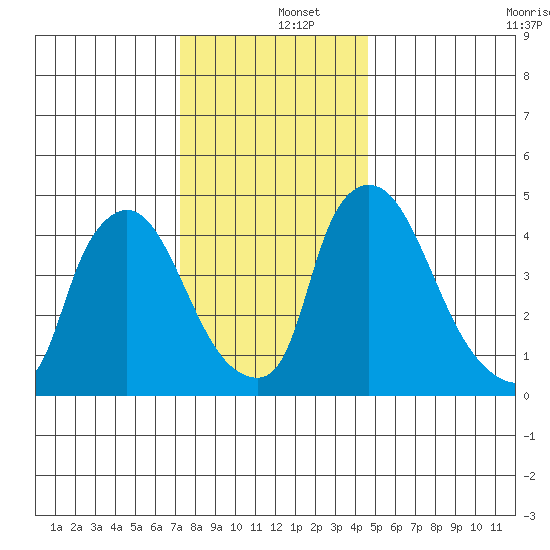 Edgemoor tide chart for Thursday, December 15, 2022