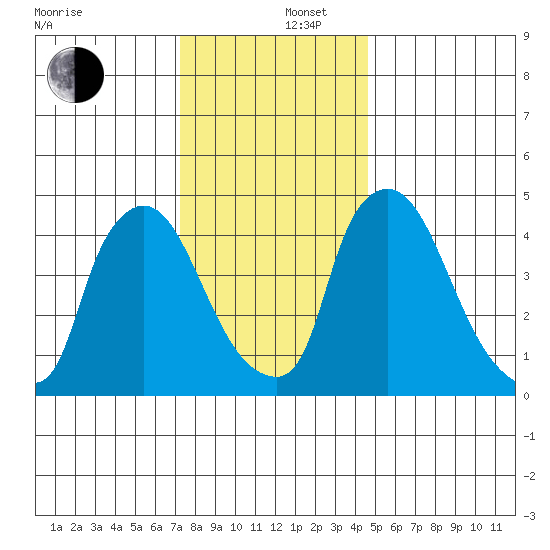 Edgemoor tide chart for Friday, December 16, 2022