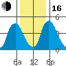 Edgemoor tide chart for Friday, December 16, 2022