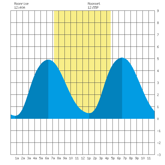 Edgemoor tide chart for Saturday, December 17, 2022