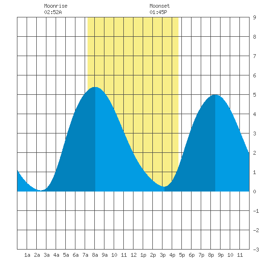 Edgemoor tide chart for Monday, December 19, 2022