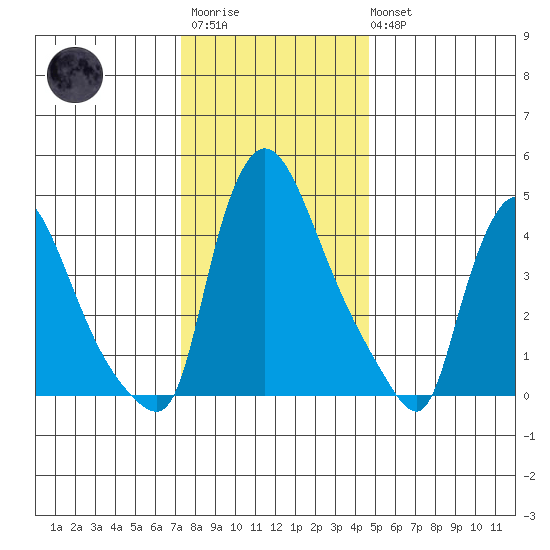 Edgemoor tide chart for Friday, December 23, 2022