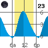 Edgemoor tide chart for Friday, December 23, 2022