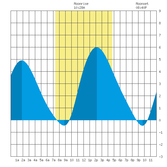 Edgemoor tide chart for Monday, December 26, 2022