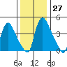Edgemoor tide chart for Tuesday, December 27, 2022