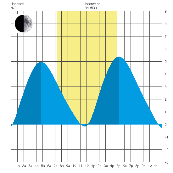 Edgemoor tide chart for Thursday, December 29, 2022