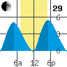 Edgemoor tide chart for Thursday, December 29, 2022
