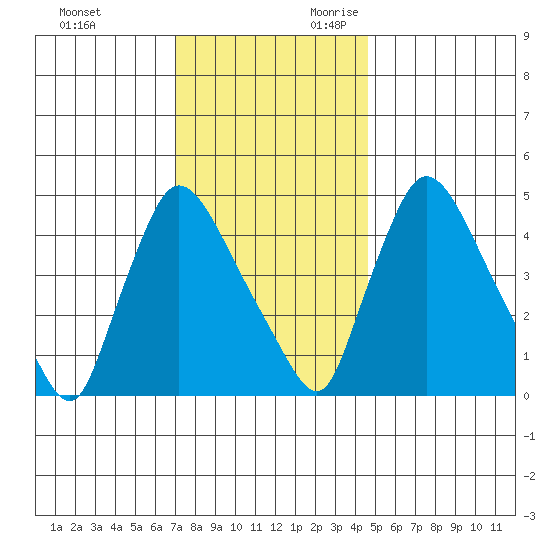 Edgemoor tide chart for Friday, December 2, 2022