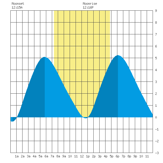 Edgemoor tide chart for Friday, December 30, 2022