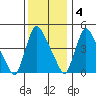Edgemoor tide chart for Sunday, December 4, 2022