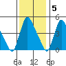 Edgemoor tide chart for Monday, December 5, 2022