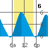 Edgemoor tide chart for Tuesday, December 6, 2022