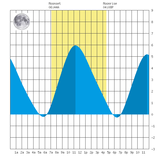 Edgemoor tide chart for Wednesday, December 7, 2022