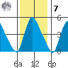 Edgemoor tide chart for Wednesday, December 7, 2022
