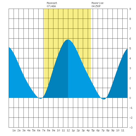 Edgemoor tide chart for Thursday, December 8, 2022