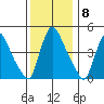 Edgemoor tide chart for Thursday, December 8, 2022