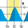 Edgemoor tide chart for Friday, December 9, 2022