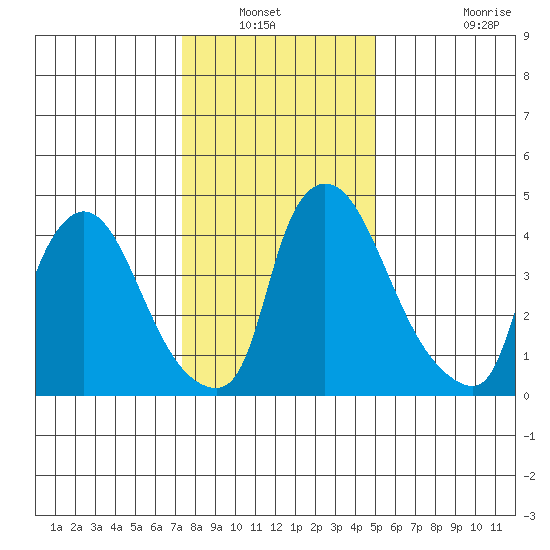 Edgemoor tide chart for Wednesday, January 11, 2023