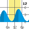 Edgemoor tide chart for Thursday, January 12, 2023