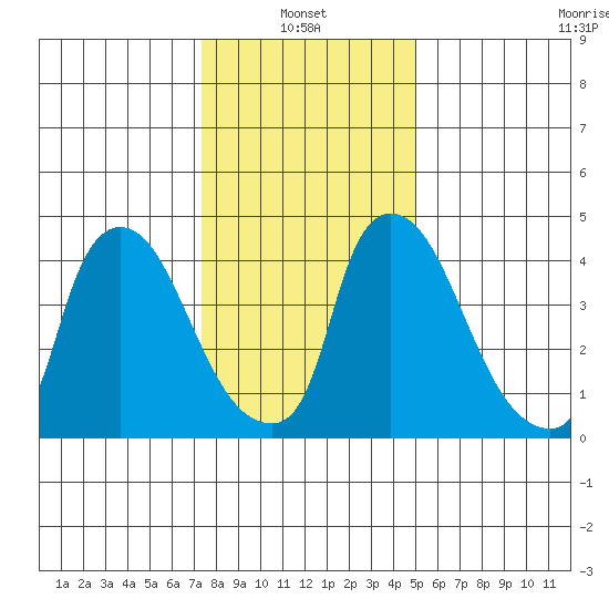 Edgemoor tide chart for Friday, January 13, 2023
