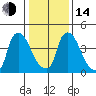 Edgemoor tide chart for Saturday, January 14, 2023