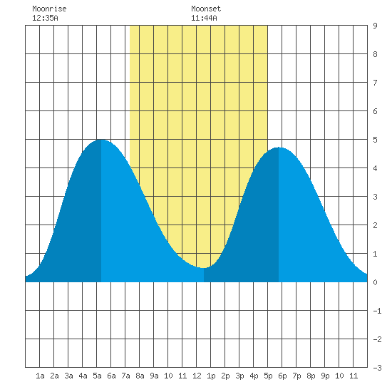 Edgemoor tide chart for Sunday, January 15, 2023