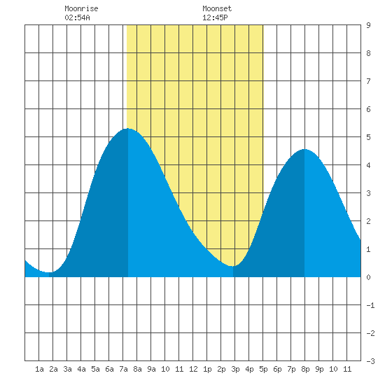 Edgemoor tide chart for Tuesday, January 17, 2023