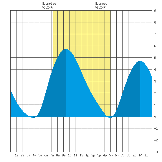 Edgemoor tide chart for Thursday, January 19, 2023