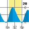Edgemoor tide chart for Friday, January 20, 2023