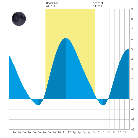 Edgemoor tide chart for Saturday, January 21, 2023