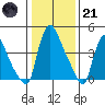 Edgemoor tide chart for Saturday, January 21, 2023