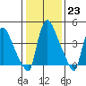 Edgemoor tide chart for Monday, January 23, 2023